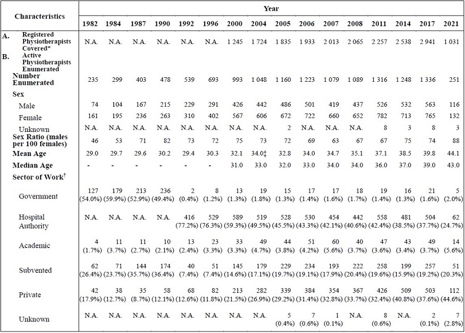 Table A :	Selected Characteristics of Active Physiotherapists Practising in the Local Physiotherapy Profession Enumerated (1982, 1984, 1987, 1990, 1992, 1996, 2000, 2004, 2005, 2006, 2007, 2008, 2011, 2014, 2017 and 2021)